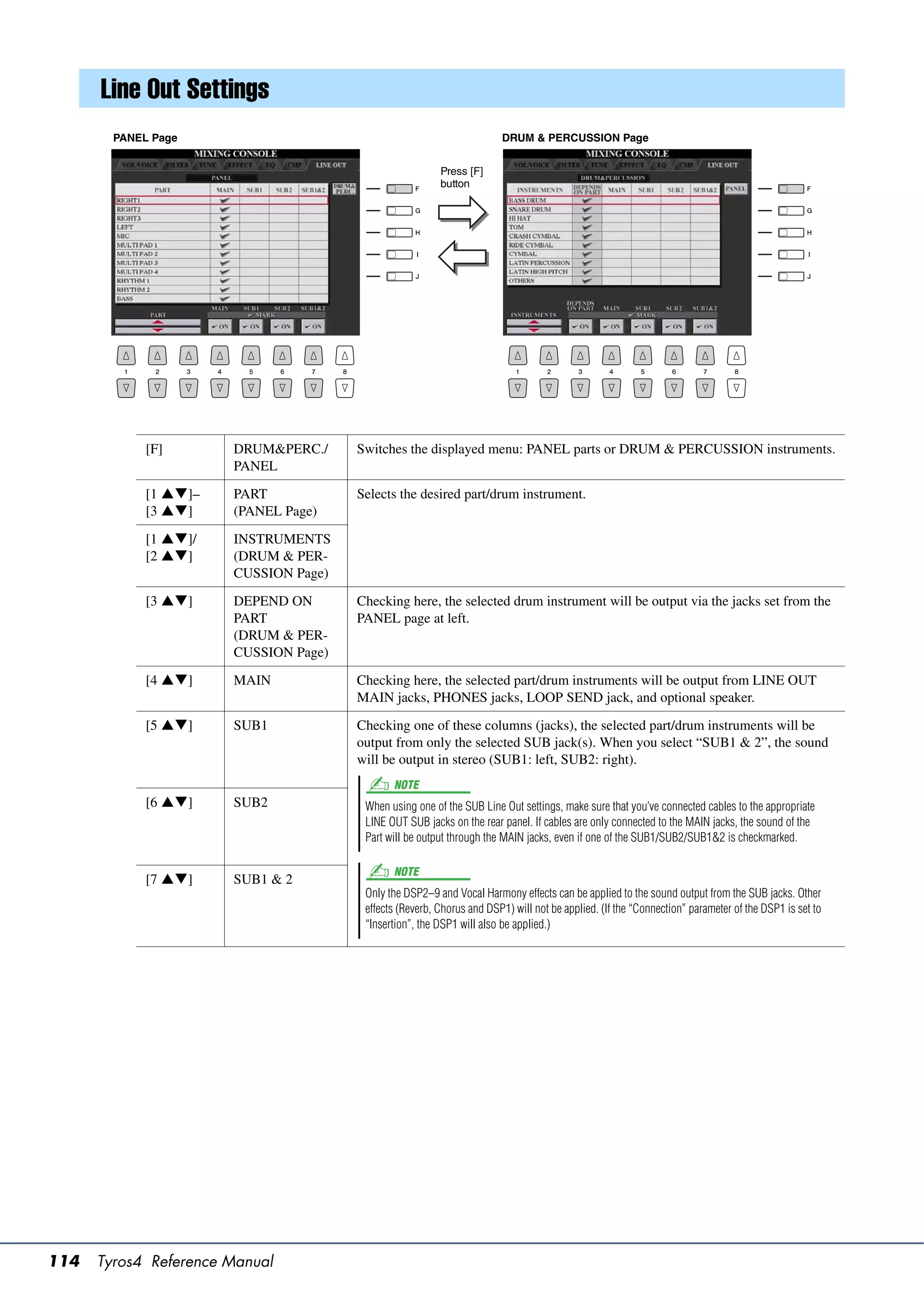 Line Out Settings
        PANEL Page                                                      DRUM & PERCUSSION Page


                                                         Press [F]
                                                         button




             [F]       DRUM&PERC./     Switches the displayed menu: PANEL parts or DRUM & PERCUSSION instruments.
                       PANEL

             [1 ]–   PART            Selects the desired part/drum instrument.
             [3 ]    (PANEL Page)

             [1 ]/   INSTRUMENTS
             [2 ]    (DRUM & PER-
                       CUSSION Page)

             [3 ]    DEPEND ON       Checking here, the selected drum instrument will be output via the jacks set from the
                       PART            PANEL page at left.
                       (DRUM & PER-
                       CUSSION Page)

             [4 ]    MAIN            Checking here, the selected part/drum instruments will be output from LINE OUT
                                       MAIN jacks, PHONES jacks, LOOP SEND jack, and optional speaker.

             [5 ]    SUB1            Checking one of these columns (jacks), the selected part/drum instruments will be
                                       output from only the selected SUB jack(s). When you select “SUB1 & 2”, the sound
                                       will be output in stereo (SUB1: left, SUB2: right).
                                              NOTE
             [6 ]    SUB2             When using one of the SUB Line Out settings, make sure that you’ve connected cables to the appropriate
                                        LINE OUT SUB jacks on the rear panel. If cables are only connected to the MAIN jacks, the sound of the
                                        Part will be output through the MAIN jacks, even if one of the SUB1/SUB2/SUB1&2 is checkmarked.

                                              NOTE
             [7 ]    SUB1 & 2
                                        Only the DSP2–9 and Vocal Harmony effects can be applied to the sound output from the SUB jacks. Other
                                        effects (Reverb, Chorus and DSP1) will not be applied. (If the “Connection” parameter of the DSP1 is set to
                                        “Insertion”, the DSP1 will also be applied.)




114   Tyros4 Reference Manual
 