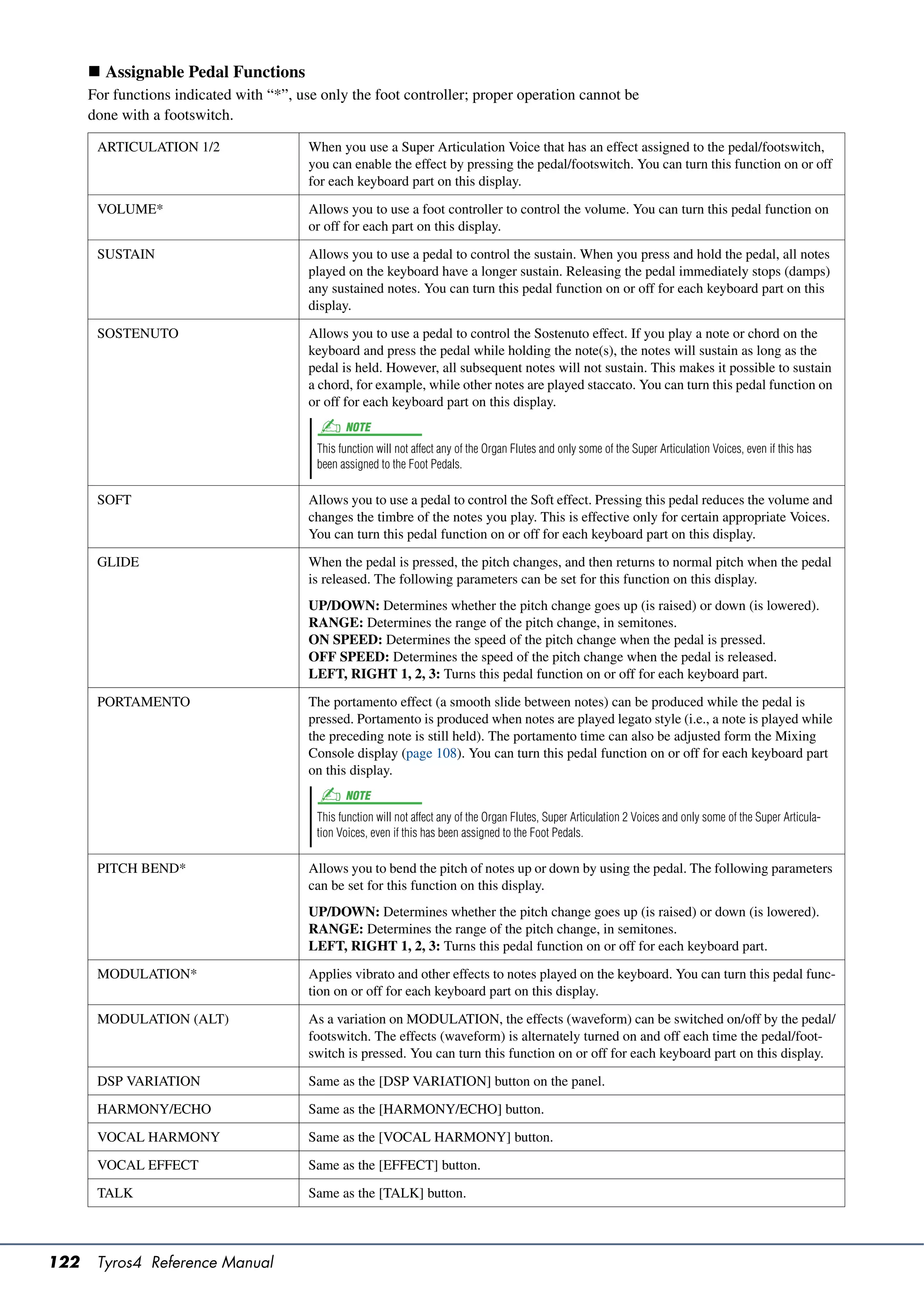  Assignable Pedal Functions
      For functions indicated with “*”, use only the foot controller; proper operation cannot be
      done with a footswitch.

       ARTICULATION 1/2                   When you use a Super Articulation Voice that has an effect assigned to the pedal/footswitch,
                                          you can enable the effect by pressing the pedal/footswitch. You can turn this function on or off
                                          for each keyboard part on this display.

       VOLUME*                            Allows you to use a foot controller to control the volume. You can turn this pedal function on
                                          or off for each part on this display.

       SUSTAIN                            Allows you to use a pedal to control the sustain. When you press and hold the pedal, all notes
                                          played on the keyboard have a longer sustain. Releasing the pedal immediately stops (damps)
                                          any sustained notes. You can turn this pedal function on or off for each keyboard part on this
                                          display.

       SOSTENUTO                          Allows you to use a pedal to control the Sostenuto effect. If you play a note or chord on the
                                          keyboard and press the pedal while holding the note(s), the notes will sustain as long as the
                                          pedal is held. However, all subsequent notes will not sustain. This makes it possible to sustain
                                          a chord, for example, while other notes are played staccato. You can turn this pedal function on
                                          or off for each keyboard part on this display.
                                                 NOTE
                                           This function will not affect any of the Organ Flutes and only some of the Super Articulation Voices, even if this has
                                           been assigned to the Foot Pedals.

       SOFT                               Allows you to use a pedal to control the Soft effect. Pressing this pedal reduces the volume and
                                          changes the timbre of the notes you play. This is effective only for certain appropriate Voices.
                                          You can turn this pedal function on or off for each keyboard part on this display.

       GLIDE                              When the pedal is pressed, the pitch changes, and then returns to normal pitch when the pedal
                                          is released. The following parameters can be set for this function on this display.
                                          UP/DOWN: Determines whether the pitch change goes up (is raised) or down (is lowered).
                                          RANGE: Determines the range of the pitch change, in semitones.
                                          ON SPEED: Determines the speed of the pitch change when the pedal is pressed.
                                          OFF SPEED: Determines the speed of the pitch change when the pedal is released.
                                          LEFT, RIGHT 1, 2, 3: Turns this pedal function on or off for each keyboard part.

       PORTAMENTO                         The portamento effect (a smooth slide between notes) can be produced while the pedal is
                                          pressed. Portamento is produced when notes are played legato style (i.e., a note is played while
                                          the preceding note is still held). The portamento time can also be adjusted form the Mixing
                                          Console display (page 108). You can turn this pedal function on or off for each keyboard part
                                          on this display.
                                                 NOTE
                                           This function will not affect any of the Organ Flutes, Super Articulation 2 Voices and only some of the Super Articula-
                                           tion Voices, even if this has been assigned to the Foot Pedals.

       PITCH BEND*                        Allows you to bend the pitch of notes up or down by using the pedal. The following parameters
                                          can be set for this function on this display.
                                          UP/DOWN: Determines whether the pitch change goes up (is raised) or down (is lowered).
                                          RANGE: Determines the range of the pitch change, in semitones.
                                          LEFT, RIGHT 1, 2, 3: Turns this pedal function on or off for each keyboard part.

       MODULATION*                        Applies vibrato and other effects to notes played on the keyboard. You can turn this pedal func-
                                          tion on or off for each keyboard part on this display.
       MODULATION (ALT)                   As a variation on MODULATION, the effects (waveform) can be switched on/off by the pedal/
                                          footswitch. The effects (waveform) is alternately turned on and off each time the pedal/foot-
                                          switch is pressed. You can turn this function on or off for each keyboard part on this display.

       DSP VARIATION                      Same as the [DSP VARIATION] button on the panel.

       HARMONY/ECHO                       Same as the [HARMONY/ECHO] button.

       VOCAL HARMONY                     Same as the [VOCAL HARMONY] button.

       VOCAL EFFECT                      Same as the [EFFECT] button.

       TALK                               Same as the [TALK] button.




122    Tyros4 Reference Manual
 