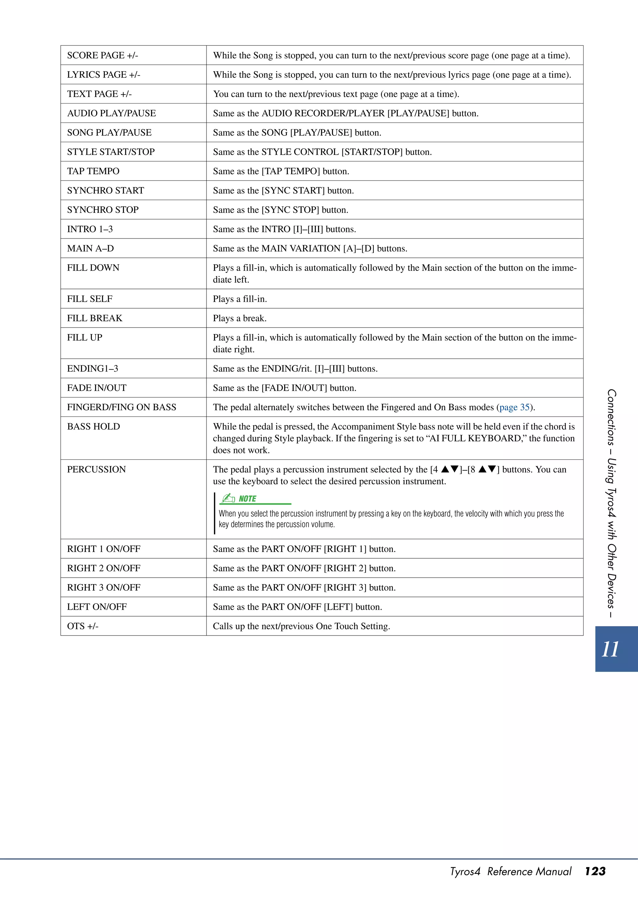SCORE PAGE +/-         While the Song is stopped, you can turn to the next/previous score page (one page at a time).

LYRICS PAGE +/-        While the Song is stopped, you can turn to the next/previous lyrics page (one page at a time).

TEXT PAGE +/-          You can turn to the next/previous text page (one page at a time).

AUDIO PLAY/PAUSE       Same as the AUDIO RECORDER/PLAYER [PLAY/PAUSE] button.

SONG PLAY/PAUSE        Same as the SONG [PLAY/PAUSE] button.

STYLE START/STOP       Same as the STYLE CONTROL [START/STOP] button.

TAP TEMPO              Same as the [TAP TEMPO] button.

SYNCHRO START          Same as the [SYNC START] button.

SYNCHRO STOP           Same as the [SYNC STOP] button.

INTRO 1–3              Same as the INTRO [I]–[III] buttons.

MAIN A–D               Same as the MAIN VARIATION [A]–[D] buttons.

FILL DOWN              Plays a fill-in, which is automatically followed by the Main section of the button on the imme-
                       diate left.

FILL SELF              Plays a fill-in.

FILL BREAK             Plays a break.

FILL UP                Plays a fill-in, which is automatically followed by the Main section of the button on the imme-
                       diate right.
ENDING1–3              Same as the ENDING/rit. [I]–[III] buttons.

FADE IN/OUT            Same as the [FADE IN/OUT] button.




                                                                                                                                               Connections – Using Tyros4 with Other Devices –
FINGERD/FING ON BASS   The pedal alternately switches between the Fingered and On Bass modes (page 35).

BASS HOLD              While the pedal is pressed, the Accompaniment Style bass note will be held even if the chord is
                       changed during Style playback. If the fingering is set to “AI FULL KEYBOARD,” the function
                       does not work.

PERCUSSION             The pedal plays a percussion instrument selected by the [4 ]–[8 ] buttons. You can
                       use the keyboard to select the desired percussion instrument.
                              NOTE
                        When you select the percussion instrument by pressing a key on the keyboard, the velocity with which you press the
                        key determines the percussion volume.

RIGHT 1 ON/OFF         Same as the PART ON/OFF [RIGHT 1] button.

RIGHT 2 ON/OFF         Same as the PART ON/OFF [RIGHT 2] button.

RIGHT 3 ON/OFF         Same as the PART ON/OFF [RIGHT 3] button.

LEFT ON/OFF            Same as the PART ON/OFF [LEFT] button.

OTS +/-                Calls up the next/previous One Touch Setting.

                                                                                                                                               11




                                                                                                    Tyros4 Reference Manual                  123
 