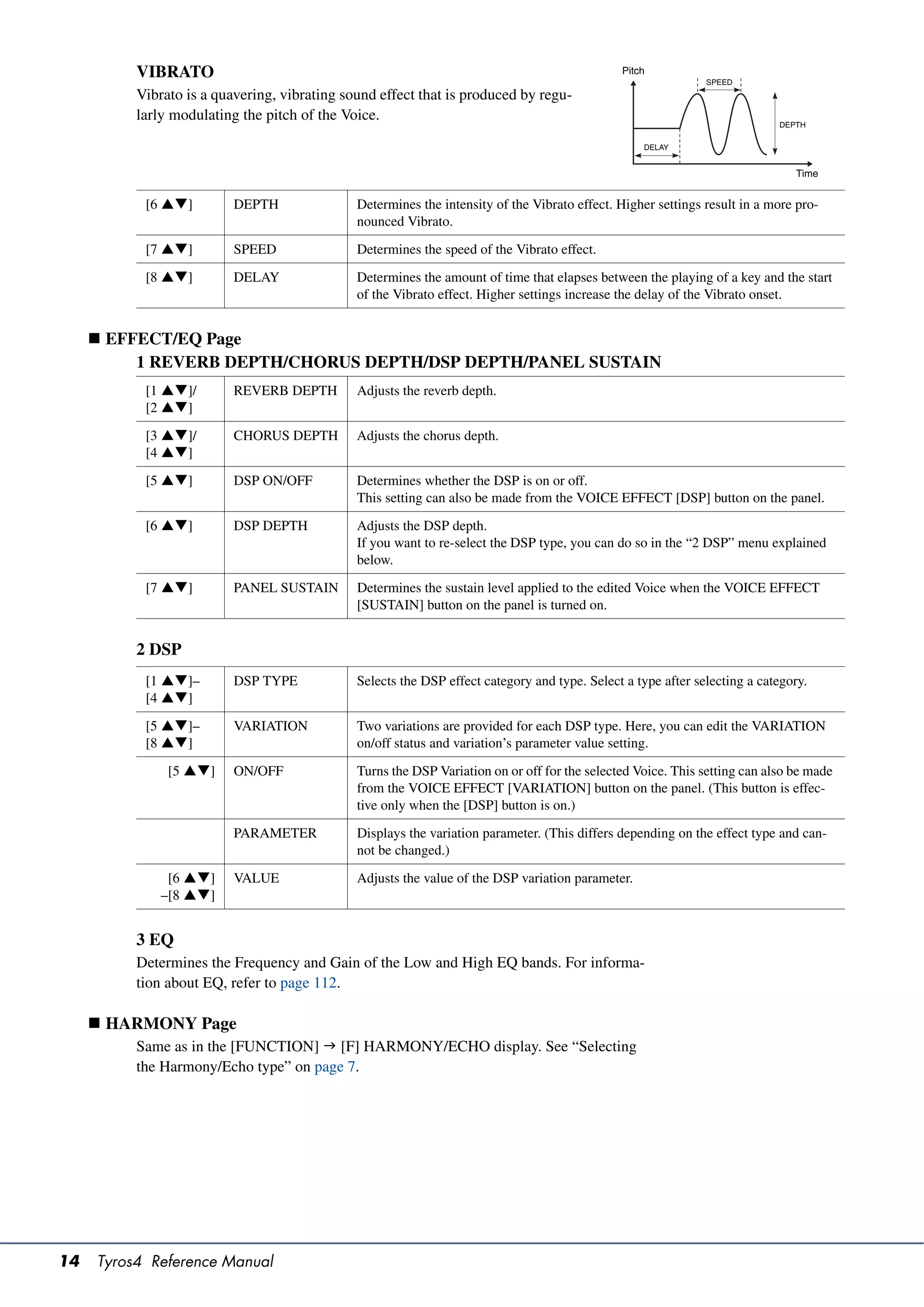 VIBRATO                                                                             Pitch
                                                                                                              SPEED
          Vibrato is a quavering, vibrating sound effect that is produced by regu-
          larly modulating the pitch of the Voice.
                                                                                                                           DEPTH

                                                                                                  DELAY


                                                                                                                              Time


           [6 ]         DEPTH               Determines the intensity of the Vibrato effect. Higher settings result in a more pro-
                                              nounced Vibrato.

           [7 ]         SPEED               Determines the speed of the Vibrato effect.

           [8 ]         DELAY               Determines the amount of time that elapses between the playing of a key and the start
                                              of the Vibrato effect. Higher settings increase the delay of the Vibrato onset.


      EFFECT/EQ Page
          1 REVERB DEPTH/CHORUS DEPTH/DSP DEPTH/PANEL SUSTAIN
           [1 ]/        REVERB DEPTH        Adjusts the reverb depth.
           [2 ]

           [3 ]/        CHORUS DEPTH        Adjusts the chorus depth.
           [4 ]

           [5 ]         DSP ON/OFF          Determines whether the DSP is on or off.
                                              This setting can also be made from the VOICE EFFECT [DSP] button on the panel.

           [6 ]         DSP DEPTH           Adjusts the DSP depth.
                                              If you want to re-select the DSP type, you can do so in the “2 DSP” menu explained
                                              below.

           [7 ]         PANEL SUSTAIN       Determines the sustain level applied to the edited Voice when the VOICE EFFECT
                                              [SUSTAIN] button on the panel is turned on.


          2 DSP
           [1 ]–        DSP TYPE            Selects the DSP effect category and type. Select a type after selecting a category.
           [4 ]

           [5 ]–        VARIATION           Two variations are provided for each DSP type. Here, you can edit the VARIATION
           [8 ]                             on/off status and variation’s parameter value setting.

               [5 ]     ON/OFF              Turns the DSP Variation on or off for the selected Voice. This setting can also be made
                                              from the VOICE EFFECT [VARIATION] button on the panel. (This button is effec-
                                              tive only when the [DSP] button is on.)

                          PARAMETER           Displays the variation parameter. (This differs depending on the effect type and can-
                                              not be changed.)

               [6 ]     VALUE               Adjusts the value of the DSP variation parameter.
              –[8 ]


          3 EQ
          Determines the Frequency and Gain of the Low and High EQ bands. For informa-
          tion about EQ, refer to page 112.

      HARMONY Page
          Same as in the [FUNCTION]  [F] HARMONY/ECHO display. See “Selecting
          the Harmony/Echo type” on page 7.




14   Tyros4 Reference Manual
 