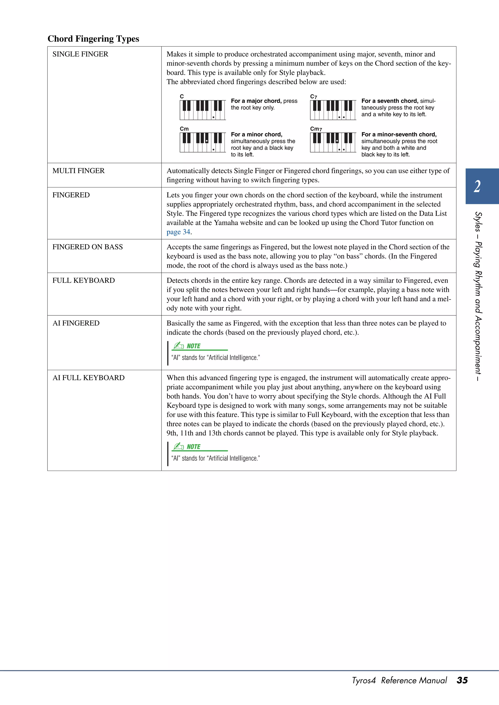 Chord Fingering Types
 SINGLE FINGER          Makes it simple to produce orchestrated accompaniment using major, seventh, minor and
                        minor-seventh chords by pressing a minimum number of keys on the Chord section of the key-
                        board. This type is available only for Style playback.
                        The abbreviated chord fingerings described below are used:
                             C                                                  C7
                                                     For a major chord, press              For a seventh chord, simul-
                                                     the root key only.                    taneously press the root key
                                                                                           and a white key to its left.

                             Cm                                                 Cm 7
                                                     For a minor chord,                    For a minor-seventh chord,
                                                     simultaneously press the              simultaneously press the root
                                                     root key and a black key              key and both a white and
                                                     to its left.                          black key to its left.

 MULTI FINGER           Automatically detects Single Finger or Fingered chord fingerings, so you can use either type of
                        fingering without having to switch fingering types.

 FINGERED               Lets you finger your own chords on the chord section of the keyboard, while the instrument
                                                                                                                                      2
                        supplies appropriately orchestrated rhythm, bass, and chord accompaniment in the selected
                        Style. The Fingered type recognizes the various chord types which are listed on the Data List




                                                                                                                                   Styles – Playing Rhythm and Accompaniment –
                        available at the Yamaha website and can be looked up using the Chord Tutor function on
                        page 34.

 FINGERED ON BASS       Accepts the same fingerings as Fingered, but the lowest note played in the Chord section of the
                        keyboard is used as the bass note, allowing you to play “on bass” chords. (In the Fingered
                        mode, the root of the chord is always used as the bass note.)

 FULL KEYBOARD          Detects chords in the entire key range. Chords are detected in a way similar to Fingered, even
                        if you split the notes between your left and right hands—for example, playing a bass note with
                        your left hand and a chord with your right, or by playing a chord with your left hand and a mel-
                        ody note with your right.

 AI FINGERED            Basically the same as Fingered, with the exception that less than three notes can be played to
                        indicate the chords (based on the previously played chord, etc.).
                                 NOTE
                         “AI” stands for “Artificial Intelligence.”


 AI FULL KEYBOARD       When this advanced fingering type is engaged, the instrument will automatically create appro-
                        priate accompaniment while you play just about anything, anywhere on the keyboard using
                        both hands. You don’t have to worry about specifying the Style chords. Although the AI Full
                        Keyboard type is designed to work with many songs, some arrangements may not be suitable
                        for use with this feature. This type is similar to Full Keyboard, with the exception that less than
                        three notes can be played to indicate the chords (based on the previously played chord, etc.).
                        9th, 11th and 13th chords cannot be played. This type is available only for Style playback.
                                 NOTE
                         “AI” stands for “Artificial Intelligence.”




                                                                                        Tyros4 Reference Manual               35
 