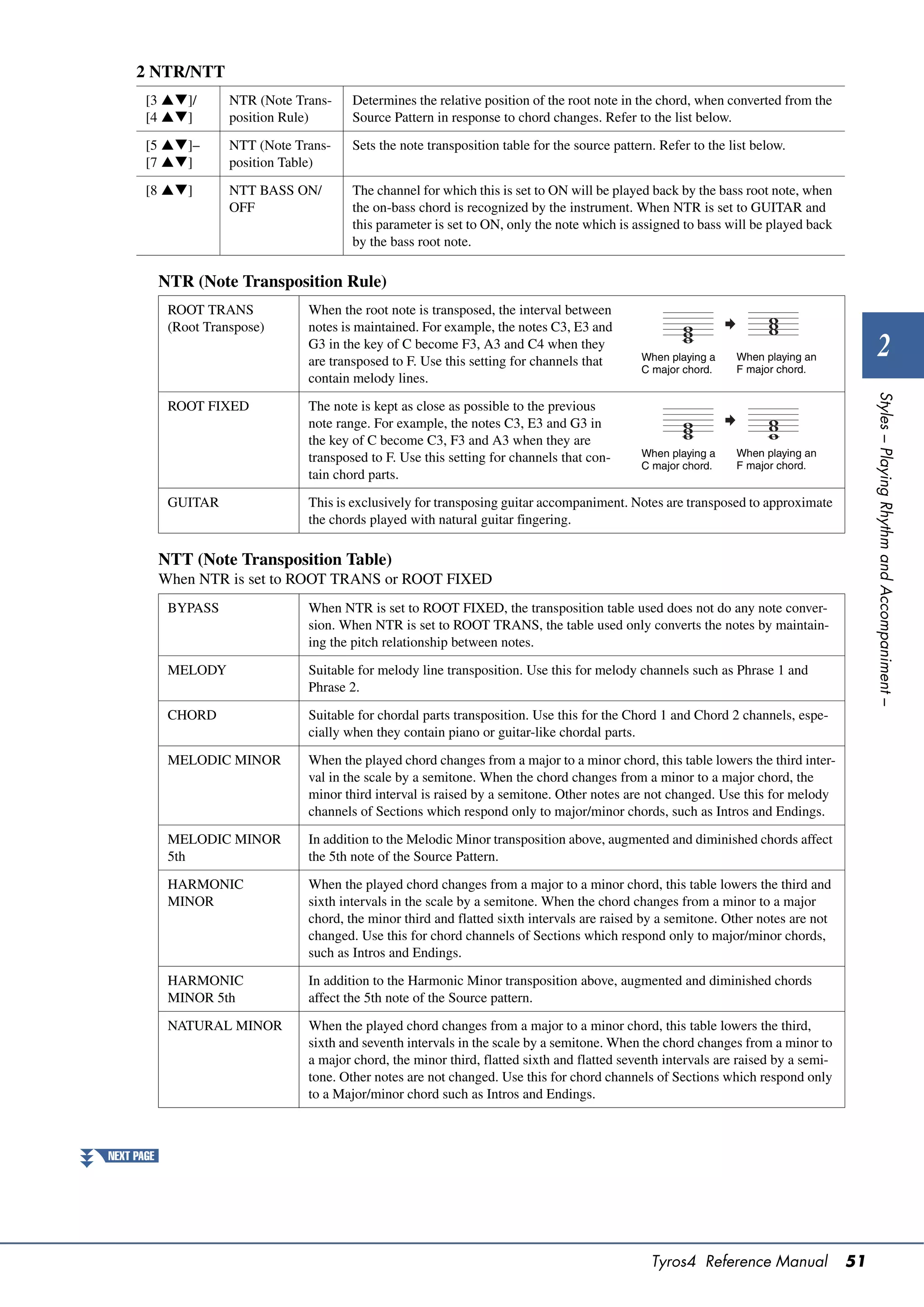 2 NTR/NTT
       [3 ]/         NTR (Note Trans-    Determines the relative position of the root note in the chord, when converted from the
       [4 ]          position Rule)      Source Pattern in response to chord changes. Refer to the list below.

       [5 ]–         NTT (Note Trans-    Sets the note transposition table for the source pattern. Refer to the list below.
       [7 ]          position Table)

       [8 ]          NTT BASS ON/        The channel for which this is set to ON will be played back by the bass root note, when
                       OFF                 the on-bass chord is recognized by the instrument. When NTR is set to GUITAR and
                                           this parameter is set to ON, only the note which is assigned to bass will be played back
                                           by the bass root note.

            NTR (Note Transposition Rule)
             ROOT TRANS            When the root note is transposed, the interval between
             (Root Transpose)      notes is maintained. For example, the notes C3, E3 and
                                   G3 in the key of C become F3, A3 and C4 when they
                                   are transposed to F. Use this setting for channels that       When playing a    When playing an             2
                                                                                                 C major chord.    F major chord.
                                   contain melody lines.




                                                                                                                                            Styles – Playing Rhythm and Accompaniment –
             ROOT FIXED            The note is kept as close as possible to the previous
                                   note range. For example, the notes C3, E3 and G3 in
                                   the key of C become C3, F3 and A3 when they are
                                   transposed to F. Use this setting for channels that con-      When playing a    When playing an
                                                                                                 C major chord.    F major chord.
                                   tain chord parts.

             GUITAR                This is exclusively for transposing guitar accompaniment. Notes are transposed to approximate
                                   the chords played with natural guitar fingering.

            NTT (Note Transposition Table)
            When NTR is set to ROOT TRANS or ROOT FIXED
             BYPASS                When NTR is set to ROOT FIXED, the transposition table used does not do any note conver-
                                   sion. When NTR is set to ROOT TRANS, the table used only converts the notes by maintain-
                                   ing the pitch relationship between notes.

             MELODY                Suitable for melody line transposition. Use this for melody channels such as Phrase 1 and
                                   Phrase 2.

             CHORD                 Suitable for chordal parts transposition. Use this for the Chord 1 and Chord 2 channels, espe-
                                   cially when they contain piano or guitar-like chordal parts.

             MELODIC MINOR         When the played chord changes from a major to a minor chord, this table lowers the third inter-
                                   val in the scale by a semitone. When the chord changes from a minor to a major chord, the
                                   minor third interval is raised by a semitone. Other notes are not changed. Use this for melody
                                   channels of Sections which respond only to major/minor chords, such as Intros and Endings.

             MELODIC MINOR         In addition to the Melodic Minor transposition above, augmented and diminished chords affect
             5th                   the 5th note of the Source Pattern.

             HARMONIC              When the played chord changes from a major to a minor chord, this table lowers the third and
             MINOR                 sixth intervals in the scale by a semitone. When the chord changes from a minor to a major
                                   chord, the minor third and flatted sixth intervals are raised by a semitone. Other notes are not
                                   changed. Use this for chord channels of Sections which respond only to major/minor chords,
                                   such as Intros and Endings.

             HARMONIC              In addition to the Harmonic Minor transposition above, augmented and diminished chords
             MINOR 5th             affect the 5th note of the Source pattern.

             NATURAL MINOR         When the played chord changes from a major to a minor chord, this table lowers the third,
                                   sixth and seventh intervals in the scale by a semitone. When the chord changes from a minor to
                                   a major chord, the minor third, flatted sixth and flatted seventh intervals are raised by a semi-
                                   tone. Other notes are not changed. Use this for chord channels of Sections which respond only
                                   to a Major/minor chord such as Intros and Endings.



NEXT PAGE




                                                                                                   Tyros4 Reference Manual             51
 