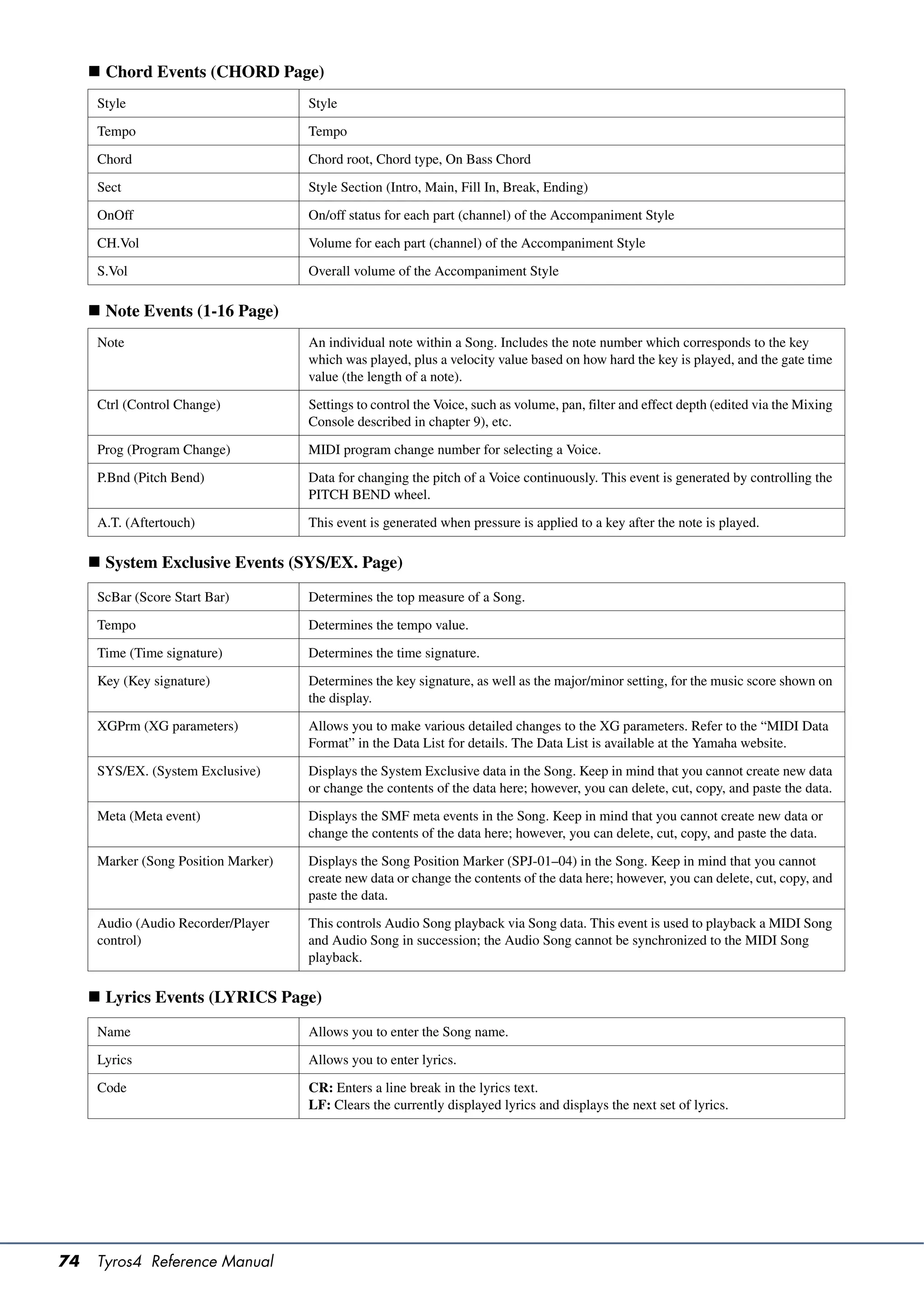  Chord Events (CHORD Page)
      Style                           Style

      Tempo                           Tempo

      Chord                           Chord root, Chord type, On Bass Chord

      Sect                            Style Section (Intro, Main, Fill In, Break, Ending)

      OnOff                           On/off status for each part (channel) of the Accompaniment Style

      CH.Vol                          Volume for each part (channel) of the Accompaniment Style

      S.Vol                           Overall volume of the Accompaniment Style

      Note Events (1-16 Page)
      Note                            An individual note within a Song. Includes the note number which corresponds to the key
                                      which was played, plus a velocity value based on how hard the key is played, and the gate time
                                      value (the length of a note).

      Ctrl (Control Change)           Settings to control the Voice, such as volume, pan, filter and effect depth (edited via the Mixing
                                      Console described in chapter 9), etc.

      Prog (Program Change)           MIDI program change number for selecting a Voice.

      P.Bnd (Pitch Bend)              Data for changing the pitch of a Voice continuously. This event is generated by controlling the
                                      PITCH BEND wheel.

      A.T. (Aftertouch)               This event is generated when pressure is applied to a key after the note is played.

      System Exclusive Events (SYS/EX. Page)
      ScBar (Score Start Bar)         Determines the top measure of a Song.

      Tempo                           Determines the tempo value.

      Time (Time signature)           Determines the time signature.

      Key (Key signature)             Determines the key signature, as well as the major/minor setting, for the music score shown on
                                      the display.

      XGPrm (XG parameters)           Allows you to make various detailed changes to the XG parameters. Refer to the “MIDI Data
                                      Format” in the Data List for details. The Data List is available at the Yamaha website.

      SYS/EX. (System Exclusive)      Displays the System Exclusive data in the Song. Keep in mind that you cannot create new data
                                      or change the contents of the data here; however, you can delete, cut, copy, and paste the data.

      Meta (Meta event)               Displays the SMF meta events in the Song. Keep in mind that you cannot create new data or
                                      change the contents of the data here; however, you can delete, cut, copy, and paste the data.

      Marker (Song Position Marker)   Displays the Song Position Marker (SPJ-01–04) in the Song. Keep in mind that you cannot
                                      create new data or change the contents of the data here; however, you can delete, cut, copy, and
                                      paste the data.

      Audio (Audio Recorder/Player    This controls Audio Song playback via Song data. This event is used to playback a MIDI Song
      control)                        and Audio Song in succession; the Audio Song cannot be synchronized to the MIDI Song
                                      playback.

      Lyrics Events (LYRICS Page)
      Name                            Allows you to enter the Song name.

      Lyrics                          Allows you to enter lyrics.

      Code                            CR: Enters a line break in the lyrics text.
                                      LF: Clears the currently displayed lyrics and displays the next set of lyrics.




74    Tyros4 Reference Manual
 