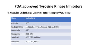 Tyrosine Kinase Inhibitors in Cancer Therapy by Dr Pooja Awasthi ...