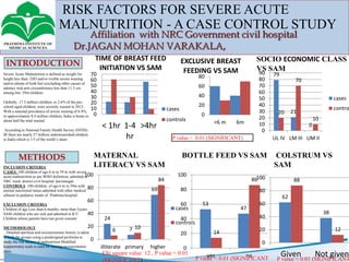 P value < 0.01 (SIGNIFICANT)
INTRODUCTION
RISK FACTORS FOR SEVERE ACUTE
MALNUTRITION - A CASE CONTROL STUDY
Dr.JAGAN MOHAN VARAKALA,
Affiliation with NRC Government civil hospital
METHODS
0
10
20
30
40
50
60
70
< 1hr 1-4
hr
>4hr
TIME OF BREAST FEED
INITIATION VS SAM
cases
controls
0
20
40
60
80
<6 m 6m
EXCLUSIVE BREAST
FEEDING VS SAM 79
21
0
20
70
10
0
10
20
30
40
50
60
70
80
90
UL IV LM III UM II
cases
contro
SOCIO ECONOMIC CLASS
VS SAM
INCLUSION CRITERIA
CASES: 100 children of age 6 m to 59 m with severe
acute malnutrition as per WHO definition, admitted in
NRC ward, district civil hospital ,karimnagar.
CONTROLS :100 children of age 6 m to 59m with
normal nutritional status admitted with other medical
ailment in pediatric wards of Prathima hospital.
EXCLUSION CRITERIA
Children of age Less than 6 months, more than 5years.
SAM children who are sick and admitted in ICU
Children whose parents have not given consent
METHODOLOGY
Detailed nutrition and socioeconomic history is taken
in both the groups using a predesigned proforma to
study the risk factors of malnutrition Modified
kuppuswamy scale is used for scoring socioeconomic
class.
MATERNAL
LITERACY VS SAM
24
7
69
6 10
84
0
20
40
60
80
100
illiterate primary higher
cases
controls
Severe Acute Malnutrition is defined as weight for
height less than -3SD and/or visible severe wasting
and/or edema of both feet (excluding other causes of
edema), mid arm circumference less than 11.5 cm
among 6m- 59m children.
Globally, 17.3 million children, or 2.6% of the pre-
school aged children, were severely wasted in 2012 .
With a national prevalence of severe wasting of 6.8%,
or approximately 8.4 million children, India is home to
about half the total wasted.
According to National Family Health Survey (NFHS)
III there are nearly 57 million undernourished children
in India which is 1/3 of the world’s share .
Chi square value 12 , P value < 0.01
(SIGNIFICANT)
BOTTLE FEED VS SAM
53
47
14
86
0
20
40
60
80
100
yes noP value < 0.01 (SIGNIFICANT
COLSTRUM VS
SAM
62
38
88
12
0
20
40
60
80
100
Given Not givenP value < 0.01 (SIGNIFICANT
 