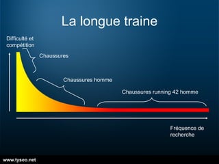 La longue traine Difficulté et compétition Fréquence de recherche Chaussures Chaussures homme Chaussures running 42 homme 