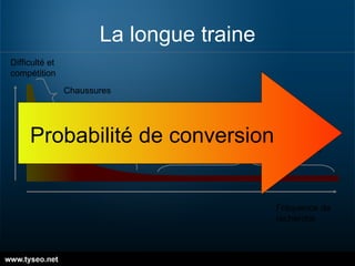 La longue traine Difficulté et compétition Fréquence de recherche Chaussures Chaussures homme Chaussures running 42 homme Probabilité de conversion 