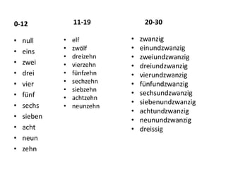 11-19

0-12
•
•
•
•
•
•
•
•
•
•
•

null
eins
zwei
drei
vier
fünf
sechs
sieben
acht
neun
zehn

•
•
•
•
•
•
•
•
•

elf
zwölf
dreizehn
vierzehn
fünfzehn
sechzehn
siebzehn
achtzehn
neunzehn

20-30
•
•
•
•
•
•
•
•
•
•
•

zwanzig
einundzwanzig
zweiundzwanzig
dreiundzwanzig
vierundzwanzig
fünfundzwanzig
sechsundzwanzig
siebenundzwanzig
achtundzwanzig
neunundzwanzig
dreissig

 