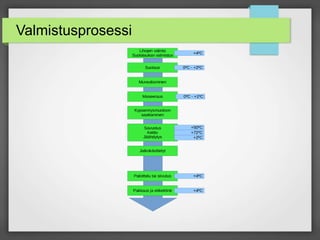 Valmistusprosessi
 
