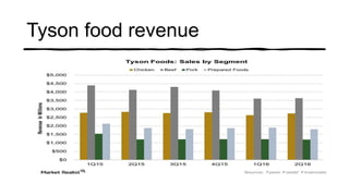 Tyson food revenue
 