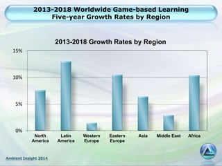 Ambient Insight 2014
2013-2018 Worldwide Game-based Learning
Five-year Growth Rates by Region
0%
5%
10%
15%
North
America
Latin
America
Western
Europe
Eastern
Europe
Asia Middle East Africa
2013-2018 Growth Rates by Region
 