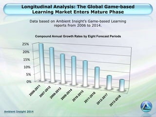Ambient Insight 2014
Longitudinal Analysis: The Global Game-based
Learning Market Enters Mature Phase
0%
5%
10%
15%
20%
25%
Compound Annual Growth Rates by Eight Forecast Periods
Data based on Ambient Insight’s Game-based Learning
reports from 2006 to 2014.
 