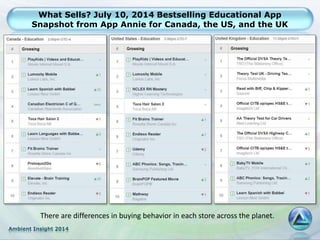 Ambient Insight 2014
There are differences in buying behavior in each store across the planet.
What Sells? July 10, 2014 Bestselling Educational App
Snapshot from App Annie for Canada, the US, and the UK
 