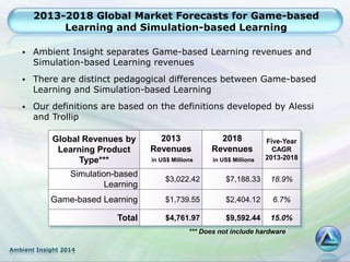 Ambient Insight 2014
2013-2018 Global Market Forecasts for Game-based
Learning and Simulation-based Learning
 Ambient Insight separates Game-based Learning revenues and
Simulation-based Learning revenues
 There are distinct pedagogical differences between Game-based
Learning and Simulation-based Learning
 Our definitions are based on the definitions developed by Alessi
and Trollip
Global Revenues by
Learning Product
Type***
2013
Revenues
in US$ Millions
2018
Revenues
in US$ Millions
Five-Year
CAGR
2013-2018
Simulation-based
Learning
$3,022.42 $7,188.33 18.9%
Game-based Learning $1,739.55 $2,404.12 6.7%
Total $4,761.97 $9,592.44 15.0%
*** Does not include hardware
 