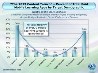 Ambient Insight 2014
“The 2013 Content Trench” – Percent of Total Paid
Mobile Learning Apps by Target Demographic
34%
10%
5%
6%
3%
6%
8%
28%
0%
5%
10%
15%
20%
25%
30%
35%
40%
What’s on the Store Shelves?
Consumer-facing Paid Mobile Learning Content (All Apps Including Edugames)
Across All Major Application Stores, Platforms, and Devices
The vast majority
of PreK-2 Mobile
Learning content is
game-based
 