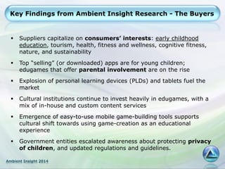 Ambient Insight 2014
Key Findings from Ambient Insight Research - The Buyers
 Suppliers capitalize on consumers’ interests: early childhood
education, tourism, health, fitness and wellness, cognitive fitness,
nature, and sustainability
 Top “selling” (or downloaded) apps are for young children;
edugames that offer parental involvement are on the rise
 Explosion of personal learning devices (PLDs) and tablets fuel the
market
 Cultural institutions continue to invest heavily in edugames, with a
mix of in-house and custom content services
 Emergence of easy-to-use mobile game-building tools supports
cultural shift towards using game-creation as an educational
experience
 Government entities escalated awareness about protecting privacy
of children, and updated regulations and guidelines.
 