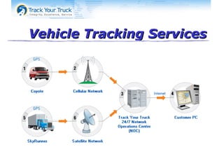 Vehicle Tracking Services                                                                                                                                                 