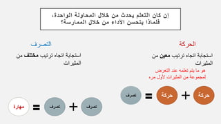 ،‫الواحدة‬ ‫المحاولة‬ ‫خالل‬ ‫من‬ ‫يحدث‬ ‫التعلم‬ ‫كان‬ ‫إن‬
‫الممارسة؟‬ ‫خالل‬ ‫من‬ ‫األداء‬ ‫يتحسن‬ ‫فلماذا‬
‫الحركة‬‫التصرف‬
‫ترتيب‬ ‫اتجاه‬ ‫استجابة‬‫معين‬‫م‬‫ن‬
‫المثيرات‬
‫ترتيب‬ ‫اتجاه‬ ‫استجابة‬‫مختلف‬‫من‬
‫المثيرات‬
‫التعرض‬ ‫عند‬ ‫تعلمه‬ ‫يتم‬ ‫ما‬ ‫هو‬
‫مره‬ ‫ألول‬ ‫المثيرات‬ ‫من‬ ‫لمجموعة‬
‫حركة‬‫حركة‬‫تصرف‬
‫تصرف‬‫تصرف‬‫مهارة‬
 