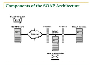 Components of the SOAP Architecture
 