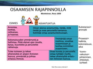 Mönkkönen, Roos 2009

ESIMIES
Arvostaa,
luottaa,
rohkaisee,
ja haastaa.

ASIANTUNTIJA
Oman alansa asiantuntija, tietää, mitä
tietää ja osaa perustella kantansa.
Kehittää omaa asiantuntemustaan.

Kokonaisuuden ymmärrystä ja
hallintaa. Pitää alaiset ajan tasalla,
kysyy, kuuntelee ja perustelee
ratkaisuja.
Tulee toimeen ja tekee
yhteistyötä eri alojen ihmisten
kanssa, ymmärtää ja johtaa
erilaisia ihmisiä.

Ymmärtää oman
roolinsa, soveltaa
osaamistaan ja
luottaa esimiehen
osaamiseen.
Osaa kuvata ja perustella
omaa työtään muille,
tekee yhteistyötä erilaisten ihmisten kanssa.

Satu Roos www.underose.fi

Substanssi=
ammatti

Prosessi=
hallinta,
kokonaisuus,
aika
Vuorovaikutus=
johtaminen,
yhteistyö,
suhteet

 