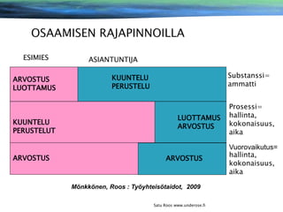 ESIMIES
ARVOSTUS
LUOTTAMUS

KUUNTELU
PERUSTELUT

ARVOSTUS

ASIANTUNTIJA
Substanssi=
ammatti

KUUNTELU
PERUSTELU

LUOTTAMUS
ARVOSTUS

ARVOSTUS

Mönkkönen, Roos : Työyhteisötaidot, 2009
Satu Roos www.underose.fi

Prosessi=
hallinta,
kokonaisuus,
aika
Vuorovaikutus=
hallinta,
kokonaisuus,
aika

 
