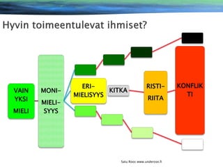 VAIN
YKSI
MIELI

MONIMIELISYYS

ERIKITKA
MIELISYYS

RISTIRIITA

Satu Roos www.underose.fi

KONFLIK
TI

 