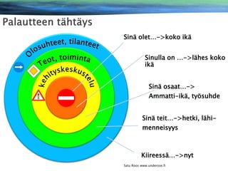 Sinä olet…->koko ikä

Sinulla on …->lähes koko
ikä
Sinä osaat…->
Ammatti-ikä, työsuhde
Sinä teit…->hetki, lähimenneisyys

Kiireessä…->nyt
Satu Roos www.underose.fi

 