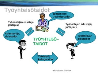 Työyhteisötaidot

Johtaminen
/esimiestaidot

Työnantajan edustaja
johtajuus
Asiantuntija/
alaistaidot

Työnantajan edustaja/
johtajuus

TYÖYHTEISÖTAIDOT
Yhteistyö/
kollegataidot

Satu Roos www.underose.fi

Työtehtävä/
alaistaidot

 
