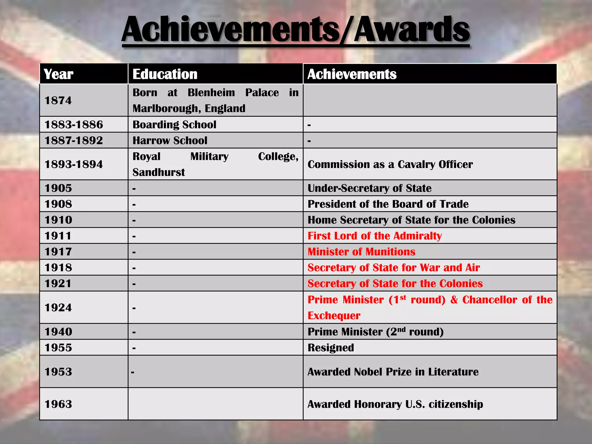Achievements/Awards
Year Education Achievements
1874
Born at Blenheim Palace in
Marlborough, England
1883-1886 Boarding School -
1887-1892 Harrow School -
1893-1894
Royal Military College,
Sandhurst
Commission as a Cavalry Officer
1905 - Under-Secretary of State
1908 - President of the Board of Trade
1910 - Home Secretary of State for the Colonies
1911 - First Lord of the Admiralty
1917 - Minister of Munitions
1918 - Secretary of State for War and Air
1921 - Secretary of State for the Colonies
1924 -
Prime Minister (1st round) & Chancellor of the
Exchequer
1940 - Prime Minister (2nd round)
1955 - Resigned
1953 - Awarded Nobel Prize in Literature
1963 Awarded Honorary U.S. citizenship
8
 