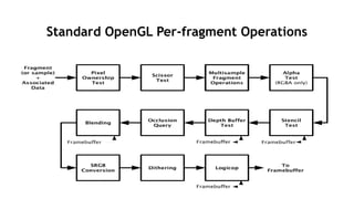 103
Standard OpenGL Per-fragment Operations
 