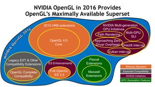 15
NVIDIA OpenGL in 2016 Provides
OpenGL’s Maximally Available Superset
Pascal
Extensions
2015 ARB extensions
OpenGL 4.5
Core
Maxwell
Extensions
Legacy EXT & Other
Compatibility Extensions
OpenGL Complete
Compatibility
Path Rendering
Multi-GPU.
SLI
Approaching Zero
Driver Overhead
NVIDIA Multi-generation
GPU Initiatives
DirectX inter-op
Vulkan inter-op
ES Enhancements
Full OpenGL
ES 3.2
Khronos Standard
Expected Compatibility
NVIDIA Initiatives
GPU Generation Features
 