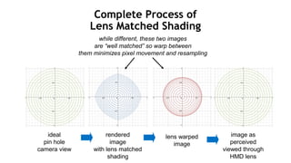 88
Complete Process of
Lens Matched Shading
ideal
pin hole
camera view
rendered
image
with lens matched
shading
lens warped
image
image as
perceived
viewed through
HMD lens
while different, these two images
are “well matched” so warp between
them minimizes pixel movement and resampling
 