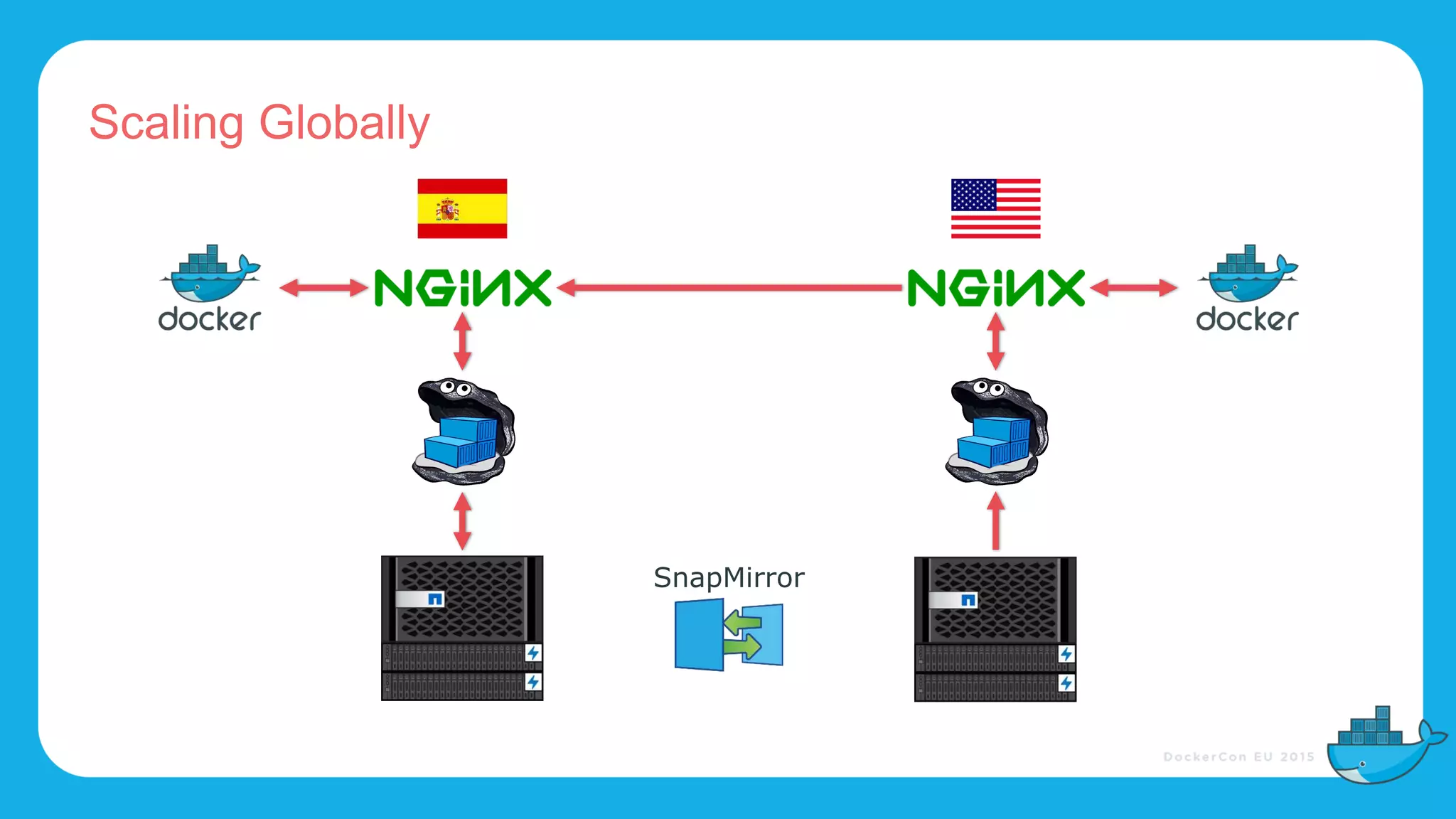 SnapMirror
Scaling Globally
 