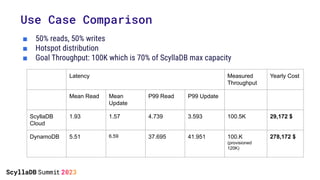 ■ 50% reads, 50% writes
■ Hotspot distribution
■ Goal Throughput: 100K which is 70% of ScyllaDB max capacity
Use Case Comp...