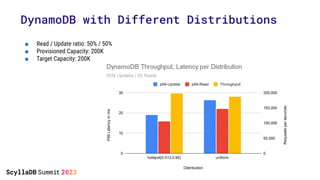 DynamoDB with Different Distributions
■ Read / Update ratio: 50% / 50%
■ Provisioned Capacity: 200K
■ Target Capacity: 200K
 