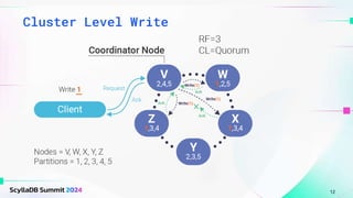 12
Cluster Level Write
 