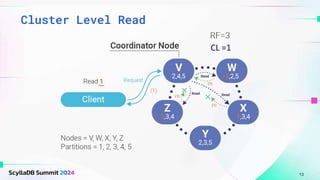 Cluster Level Read
13
CL =1
 
