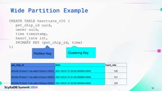 Wide Partition Example
CREATE TABLE heartrate_v10 (
pet_chip_id uuid,
owner uuid,
time timestamp,
heart_rate int,
PRIMARY KEY (pet_chip_id, time)
);
pet_chip_id time heart_rate
80d39c78-9dc0-11eb-a8b3-0242ac130003 2021-05-01 01:00:00.000000+0000 120
80d39c78-9dc0-11eb-a8b3-0242ac130003 2021-05-01 01:01:00.000000+0000 121
80d39c78-9dc0-11eb-a8b3-0242ac130003 2021-05-01 01:02:00.000000+0000 120
Partition Key Clustering Key
18
 