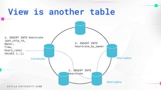 1. INSERT INTO heartrate
(pet_chip_id,
Owner,
Time,
heart_rate)
VALUES (..);
2. INSERT INTO
heartrate
Base replica
View replica
Coordinator
3. INSERT INTO
heartrate_by_owner
View is another table
22
 