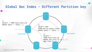 Global Sec Index - Different Partition key
2.
SELECT name
FROM pet_by_owner_index
WHERE owner = '642a..';
3.
SELECT *
FROM heartrate_10
WHERE pet_chip_id in (...)
AND time in (...)
Base replica
View replica
Coordinator
1.
SELECT * FROM heartrate_v10
WHERE owner = ‘642a..’;
 