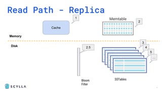 26
Read Path - Replica
SSTables
Cache
Memory
Disk
1
2
3
4
5
…
Bloom
Filter
2.5
 