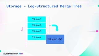 SStable 1
SStable 2
SStable 3
Time
SStable 4
SStable 1+2+3
Storage - Log-Structured Merge Tree
 