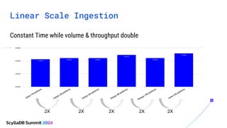 Linear Scale Ingestion
Constant Time while volume & throughput double
2X 2X 2X 2X 2X
 