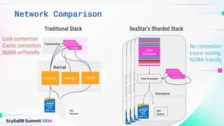 Network Comparison
Kernel
Cassandra
TCP/IP
Scheduler
queue
queue
queue
queue
queue
threads
NIC
Queues
Kernel
Traditional Stack SeaStar’s Sharded Stack
Memory
Application
TCP/I
P
Task Scheduler
queue
queue
queue
queue
queue
smp queue
NIC
Queue
DPDK
Kernel
(isn’t
involved)
Userspace
Application
TCP/I
P
Task Scheduler
queue
queue
queue
queue
queue
smp queue
NIC
Queue
DPDK
Kernel
(isn’t
involved)
Userspace
Application
TCP/I
P
Task Scheduler
queue
queue
queue
queue
queue
smp queue
NIC
Queue
DPDK
Kernel
(isn’t
involved)
Userspace
Core
Database
Task Scheduler
queue
queue
queue
queue
queue
smp queue
NIC
Queue
Userspace
 