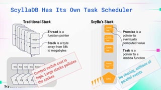 ScyllaDB Has Its Own Task Scheduler
Traditional Stack Scylla’s Stack
Promise
Task
Promise
Task
Promise
Task
Promise
Task
CPU
Promise
Task
Promise
Task
Promise
Task
Promise
Task
CPU
Promise
Task
Promise
Task
Promise
Task
Promise
Task
CPU
Promise
Task
Promise
Task
Promise
Task
Promise
Task
CPU
Promise
Task
Promise
Task
Promise
Task
Promise
Task
CPU
Promise is a
pointer to
eventually
computed value
Task is a
pointer to a
lambda function
Scheduler
CPU
Scheduler
CPU
Scheduler
CPU
Scheduler
CPU
Scheduler
CPU
Thread
Stack
Thread
Stack
Thread
Stack
Thread
Stack
Thread
Stack
Thread
Stack
Thread
Stack
Thread
Stack
Thread is a
function pointer
Stack is a byte
array from 64k
to megabytes
 