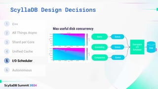 ScyllaDB Design Decisions
Query
Commitlog
Compaction
Userspace
I/O
Scheduler
Disk
Max useful disk concurrency
Queue
Queue
Queue
1
2 All Things Async
3 Shard per Core
4 Unified Cache
5 I/O Scheduler
6 Autonomous
C++
 