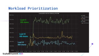 Workload Prioritization
Load #3
800 shares
Load #2
400 shares
Load #1
200 shares
 