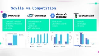 Scylla vs Competition
■ 1/7th the cost
■ 26x better in a real life
scenario
■ 10x volume
■ 9.3x throughput
■ 1/4x latency
■ 4 Scylla nodes vs 40
Cassandra
■ 2.5X cheaper
■ 11x better latency
■ 1/5th cost in a benchmark
■ 20x better real-life scenario
■ No throttling
■ No locking
CockroachDB
Google’s
Bigtable
DynamoDB Cassandra
logscaled
 