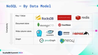 NoSQL – By Data Model
Key / Value Redis, Aerospike, RocksDB
Document store MongoDB, Couchbase
Wide column store Scylla, Apache Cassandra,
HBase, DynamoDB
Graph Neo4j, JanusGraph
Complexity
5
 