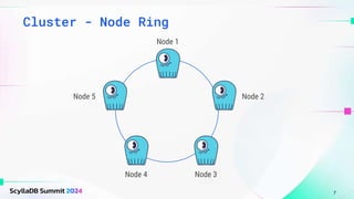 Cluster - Node Ring
7
Node 5
Node 1
Node 2
Node 4 Node 3
 
